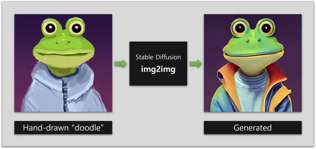 img2img in Stable Diffusion